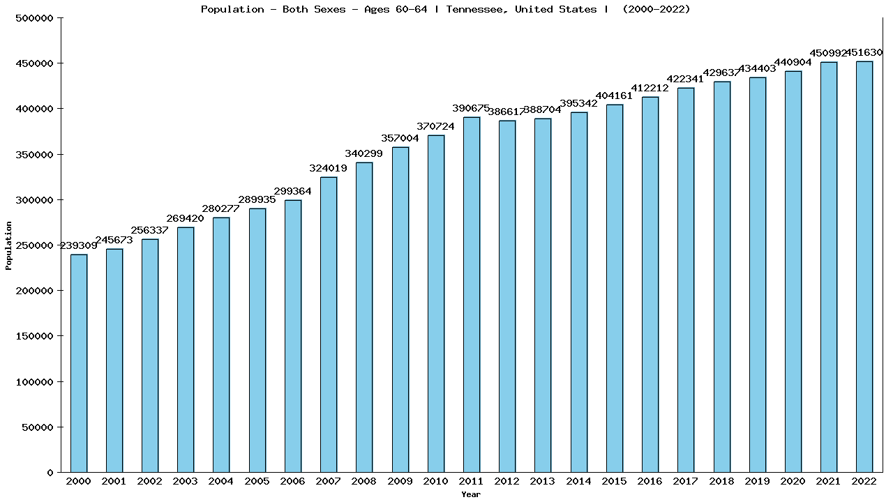 Graph showing Populalation - Male - Aged 60-64 - [2000-2022] | Tennessee, United-states